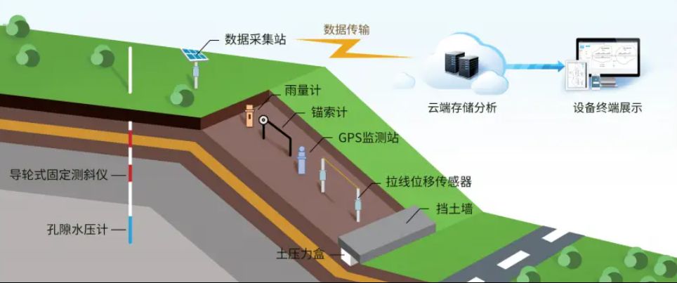 邊坡監(jiān)測(cè)系統(tǒng)有哪些優(yōu)勢(shì)？