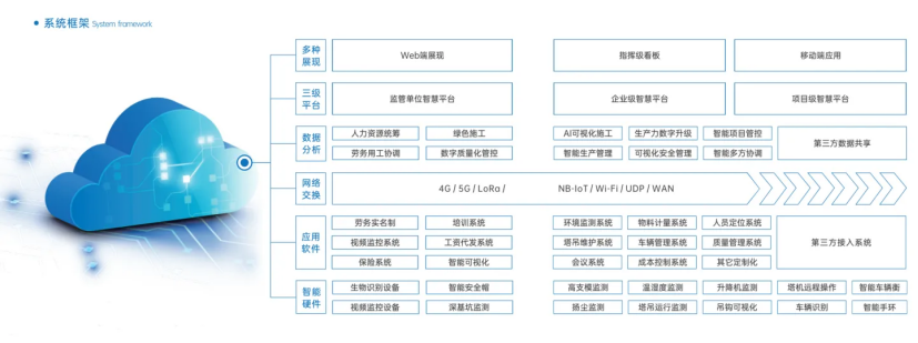 智慧工地管理系統(tǒng)平臺的三層架構(gòu)有哪些? 智慧工地管理系統(tǒng)平臺的三層架構(gòu)有哪些?