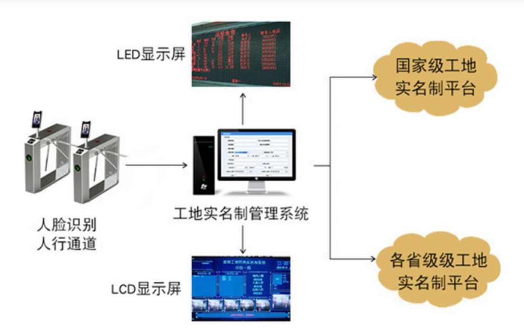 淺談勞務實名制管理系統(tǒng)對不同主體的意義! 淺談勞務實名制管理系統(tǒng)對不同主體的意義!
