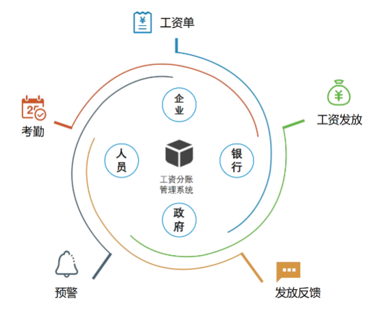 建筑企業(yè)如何選擇最合適的工資監(jiān)管系統(tǒng)平臺(tái)? 建筑企業(yè)如何選擇最合適的工資監(jiān)管系統(tǒng)平臺(tái)?
