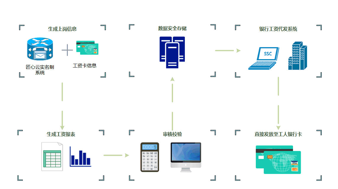建筑企業(yè)如何選擇最合適的工資監(jiān)管系統(tǒng)平臺(tái)? 建筑企業(yè)如何選擇最合適的工資監(jiān)管系統(tǒng)平臺(tái)?
