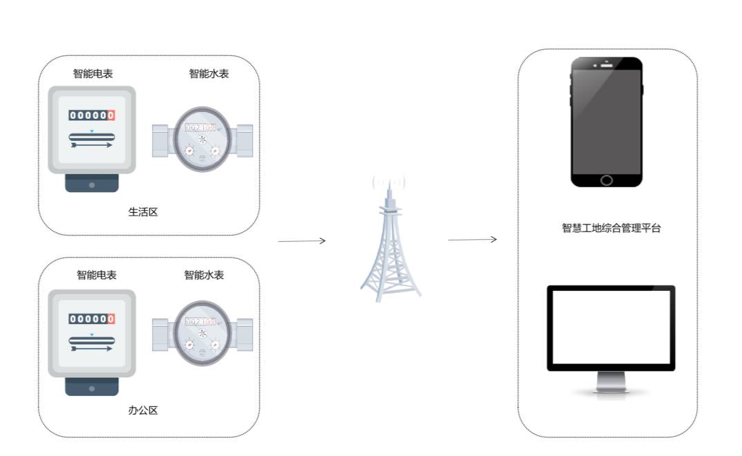 智能用水用電監(jiān)測系統(tǒng)的功能是什么? 智能用水用電監(jiān)測系統(tǒng)的功能是什么?