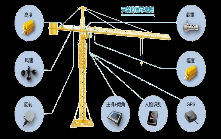 塔機監(jiān)測系統(tǒng)的組成及工作原理詳解 塔機監(jiān)測系統(tǒng)的組成及工作原理詳解