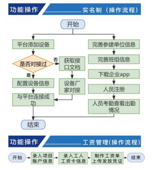 實名制管理系統(tǒng)的設(shè)計原則與構(gòu)架 實名制管理系統(tǒng)的設(shè)計原則與構(gòu)架