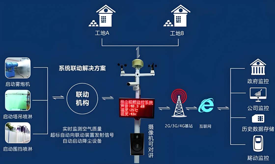 揚塵在線監(jiān)測設(shè)備價格一般是多少? 揚塵在線監(jiān)測設(shè)備價格一般是多少?
