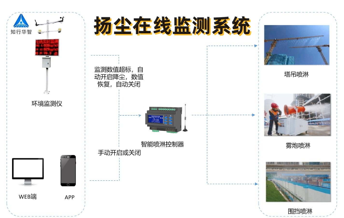 2025年工地?fù)P塵監(jiān)測(cè)系統(tǒng)多少錢一套? 2025年工地?fù)P塵監(jiān)測(cè)系統(tǒng)多少錢一套?