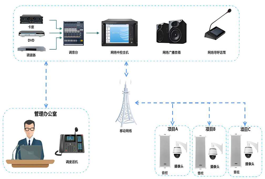 智能廣播系統(tǒng)對(duì)建筑施工有什么作用?哪家能做? 智能廣播系統(tǒng)對(duì)建筑施工有什么作用?哪家能做?