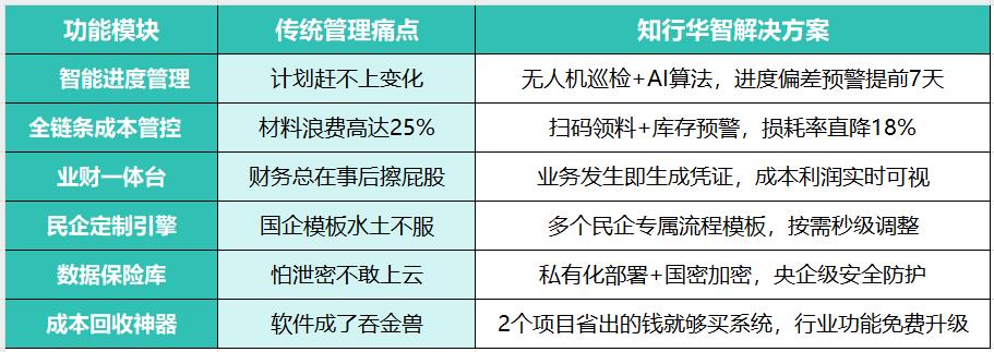 工程管理數(shù)字化轉(zhuǎn)型卡在哪？降本30%的破局利器來了！